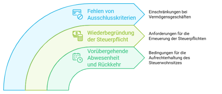 Rückerstattung der Wegzugsbesteuerung bei Rückkehr nach Deutschland