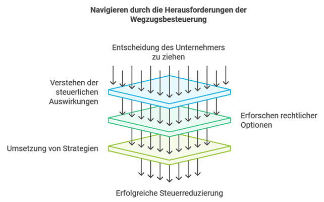 Wegzugsbesteuerung 2025