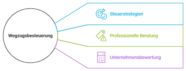 Wegzugsbesteuerung 2025