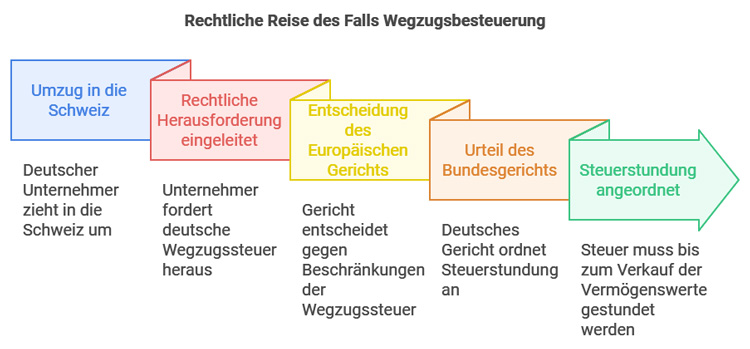 Wegzugsbesteuerung 2025