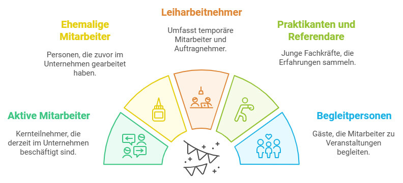 Steuerliche Behandlung von Weihnachtsfeiern