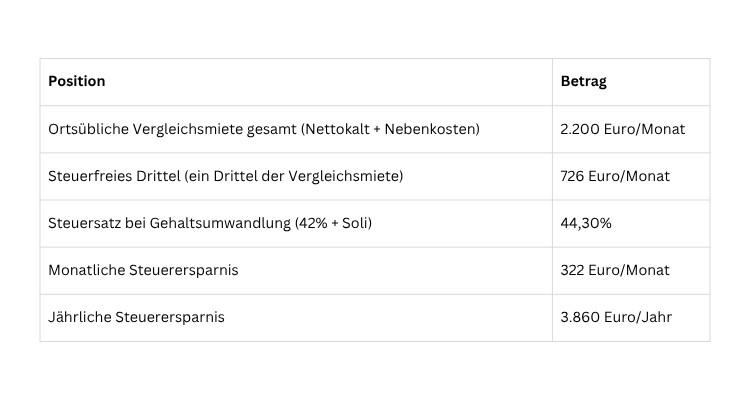 Wohnungsüberlassung an den GmbH-Geschäftsführer