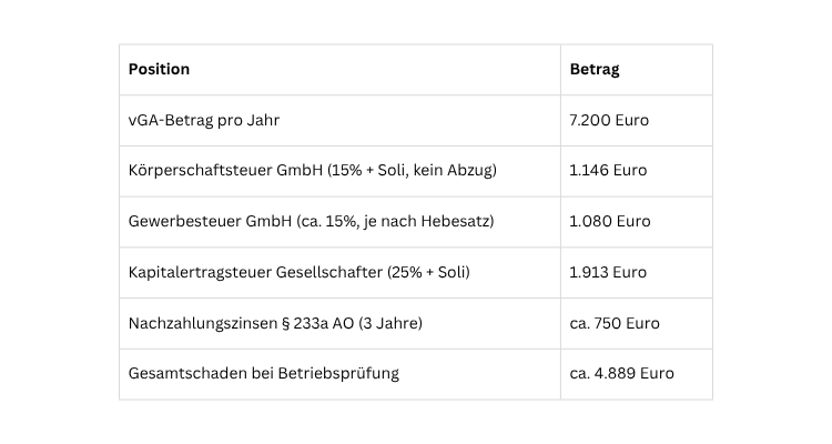 Wohnungsüberlassung an den GmbH-Geschäftsführer